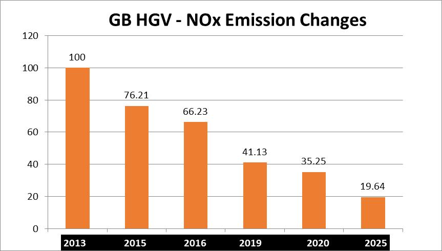 2013 = 100, RHA Emission Assessment May 2017 5. Across Great Britain the reduction in NOx emissions from lorries have reduced by about a third since 2013.