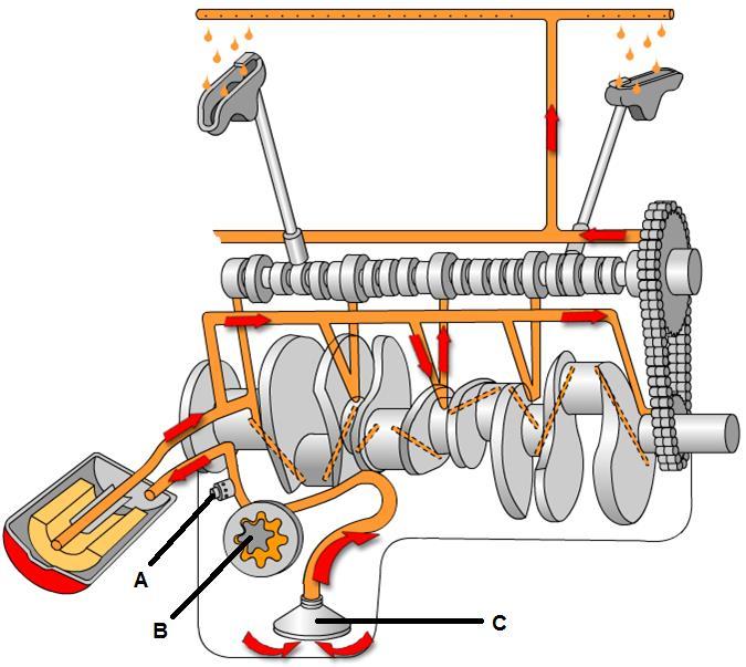 10. Figure 6 Identify the components of the engine lubrication system labelled A, B and C in Figure 6.
