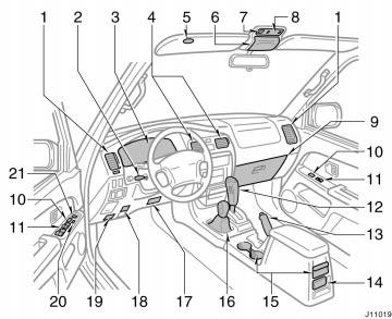 Instrument panel overview 1. Side vents 2. Tilt steering lock release lever 3. Instrument cluster 4. Center vents 5. Garage door opener 6. Garage door opener box or auxiliary box 7.