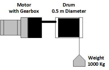 T = 1000 kg 9.81 m = 9810 N sd The torque, τ applied by the load at the drum will be given by τ = Tension Radius τ = 9810 0.