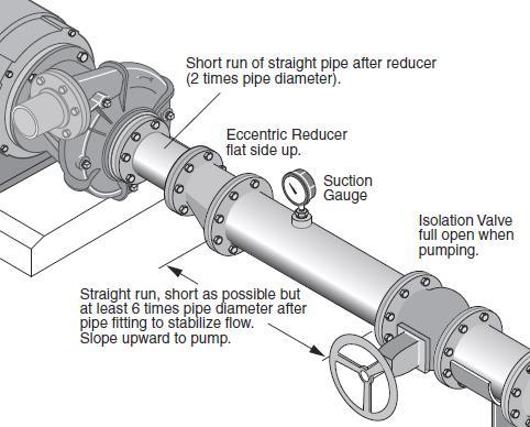 A. Pipe or tube a line from the Water Source to the Pump Inlet. a. Take Care to align piping with pump case.