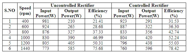 Figure 5 Circuit diagram of Controlled rectifier fed variable frequency drive TABLE I Power - Efficiency for Uncontrolled and Controlled rectifier at different speeds using Simulation results Table.