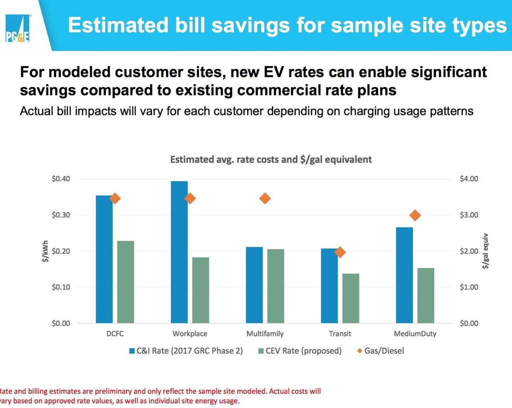 PG&E s proposed subscription alternative EV Rate Innovation Many utilities offer C&I EV TOU rates,