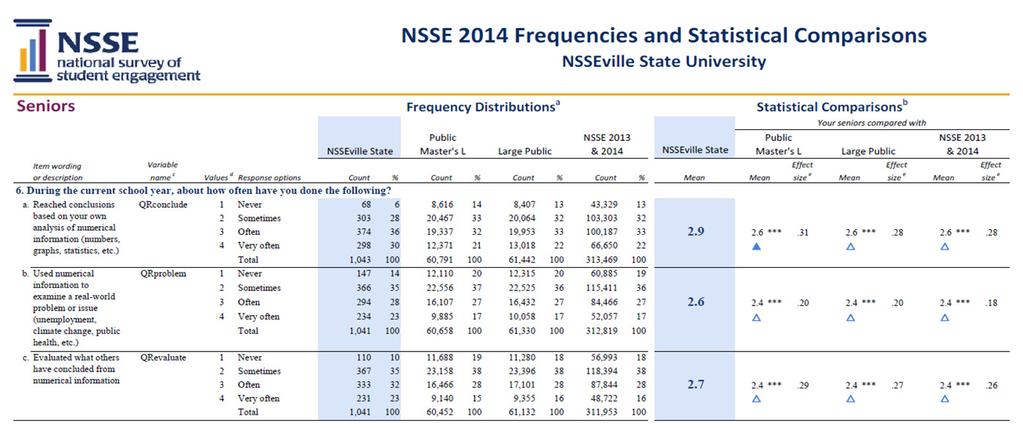 About This Report The Frequencies and Statistical s report presents item-by-item student responses and statistical comparisons that allow you to examine patterns of similarity and difference between