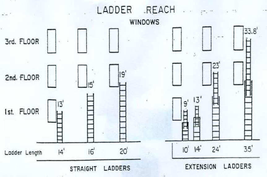Ladder Length vs.