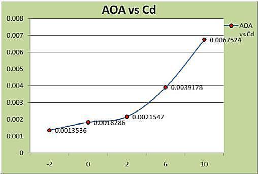 That indicates high lift force generated at AOA is at 10ᵒ. In velocity distribution, velocity of flow is higher at bottom surface of aerofoil and also getting higher for AOA reaches to 10ᵒ. Fig.