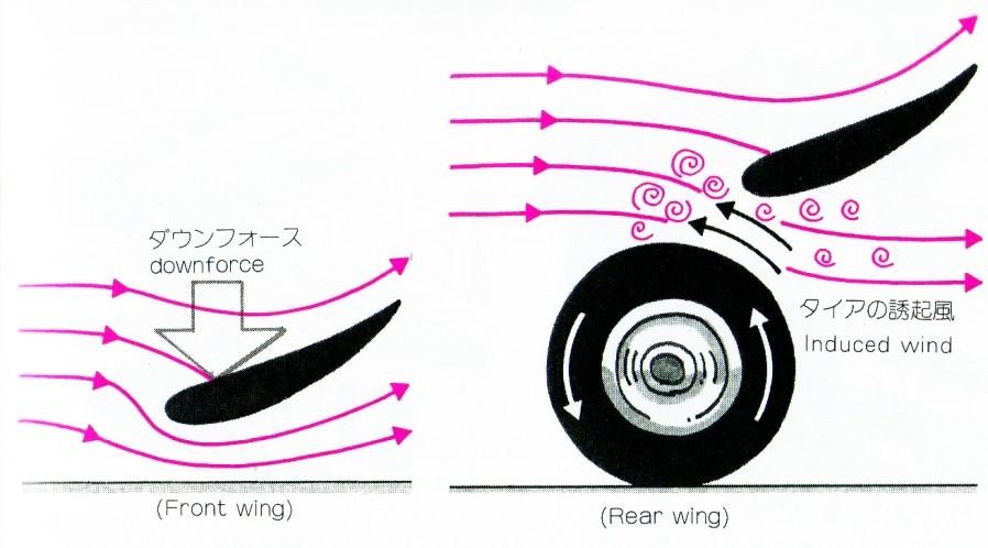 car body and wheels - angle: optimal angle to produce large negative lift; no separation - wing
