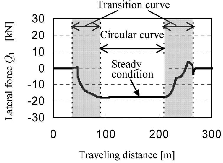 on the conditions of the rail surface and the wheel tread. The curves considered have radii R = 100 m 400 m with the parameter values given in Table 1.