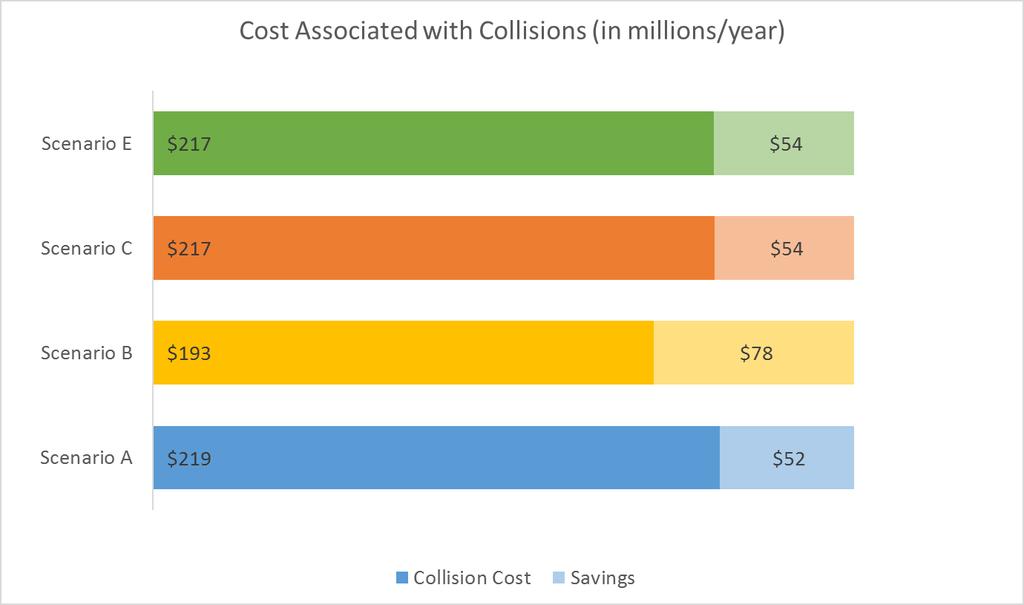 REVISED 10/15/2018 Figure 34: Costs Associated with Collisions $271 Unified