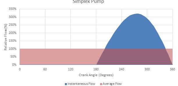 Virtually pulse-less flow for accurate metering Pulsation dampeners are not required for most Hydra-Cell pumps, thus reducing