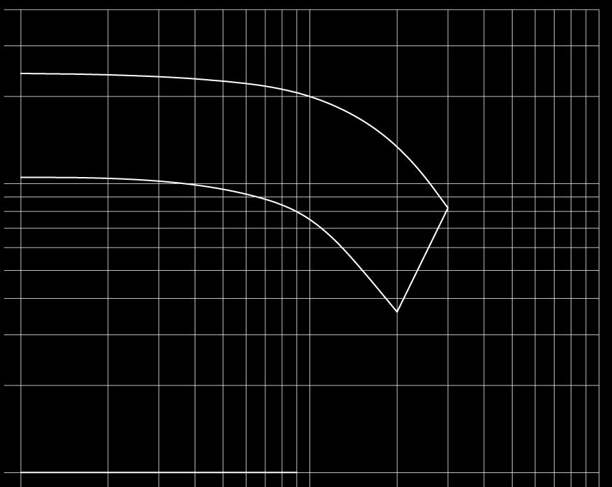 100 Q  Characteristic curve KEP-F 1½ - 3000/3600 rpm