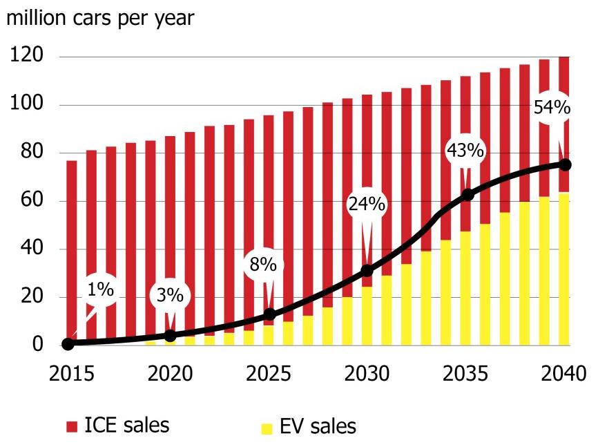 EV sales prediction