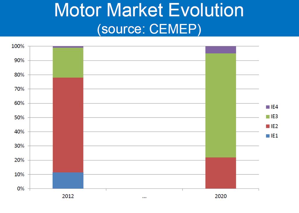 Motor Market Evolution in the