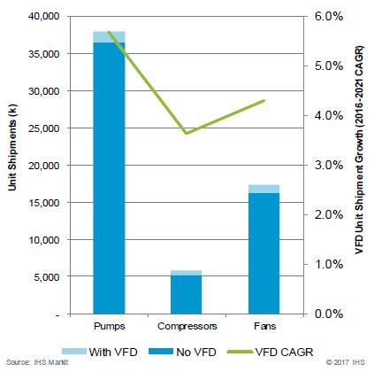 VSD market penetration in Pumps, Fans and compressors is larger than the whole market The VSD Market is expected to grow at a annual rate of 4-5% in Pump, Fan and Compressor