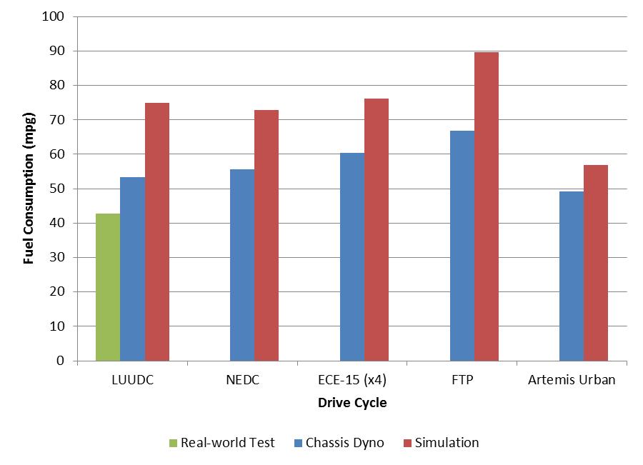 For illustration the average fuel consumption over the duration of the real-world test is shown in Figure 12 next to the test results for the LUUDC which was discussed in the previous section.