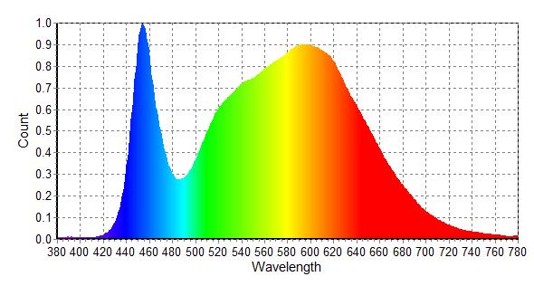 Tested by LightLab Photometrics Ltd. Report of Photometry & Chromaticity for NVC Lighting Ltd.