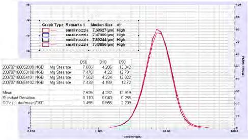 Pressure Effect on Sample Dispersion Magnesium Stearate D50 (µm) D10 (µm) D90 (µm) 7,686 4,286 13,342 7,478