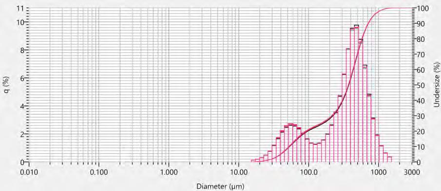 4 µm Measurement D10 D90 D50 1 52.