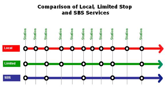 BRT Tool Box Actions Service Type & Bus Type New York MTA example: BRT (named SBS in NY) has half