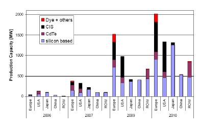 2.3 Supply and Demand Thin-film solar cell supply will increase by a big margin starting from 2008.
