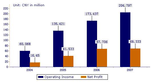 In 2007, the total operating income of the company was CNY 254,000,000, increasing 46.46% on a year-on-year basis, with the net profit of CNY 80,460,000 by a rise of 18.85% over the last year.