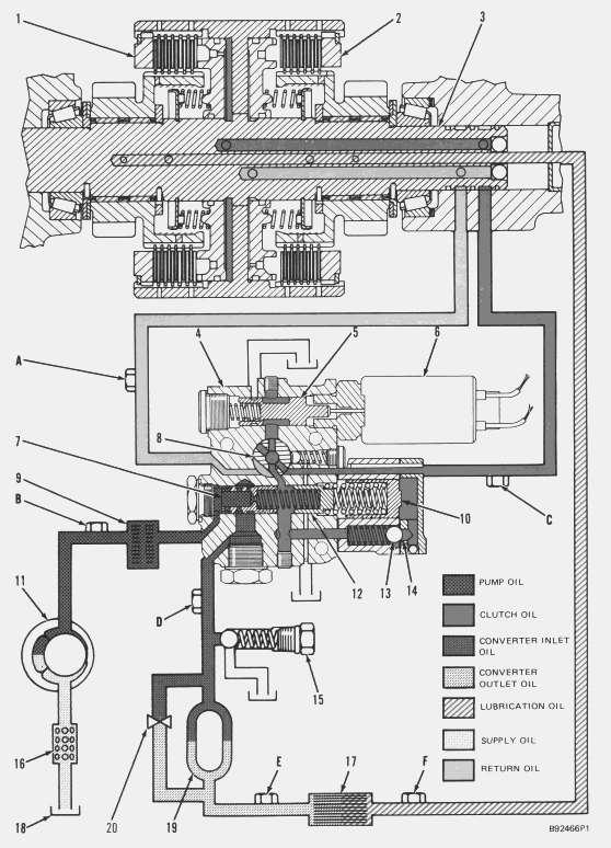 Page 22 of 27 Transmission Hydraulic System In Forward (Engine Running - Type 1) (1) Forward clutch assembly. (2) Reverse clutch assembly. (3) Input shaft assembly. (4) Transmission control valve.