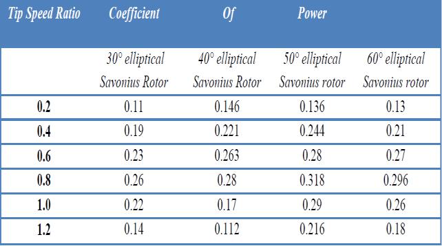 The variation of the coefficient of power has also been studied for all the 2-D elliptical style rotors as well as for rotor with new guide plates by varying the tip speed ratio under transient