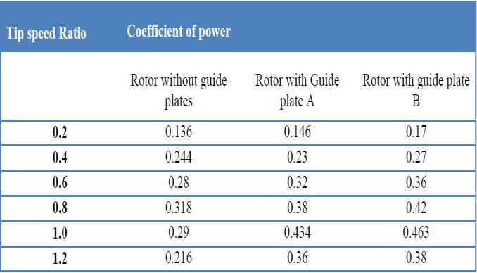 The comparison of the numerical values of coefficient of power of elliptical rotors along with the both the guide plates with respect to tip speed ratio, has been shown in Fig. 9.