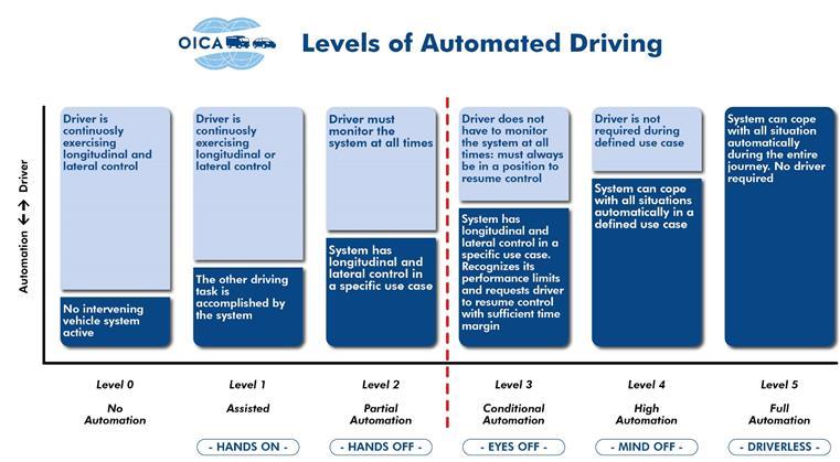 3. Present & Future. Levels of Automated Driving Terms acc.