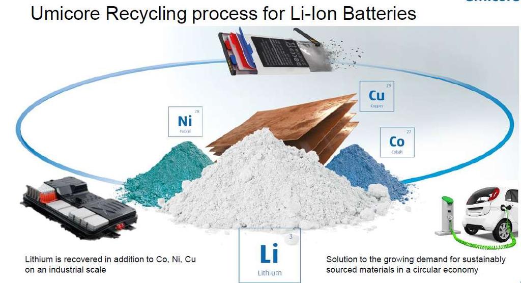 Umicore Lithium Battery Recycler Umicore (Belgium) Sorting batteries,
