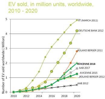 2018 The need for Li-Ion battery recycling x-ev vehicles market share is around 3% of the