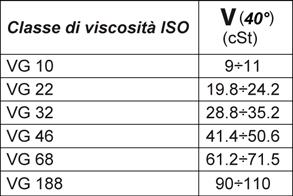 TECHNICAL FEATURES VISCOSITY GRADES Under the ISO standard, hydraulic fluids are divided into 6 grades of viscosity (see table below).