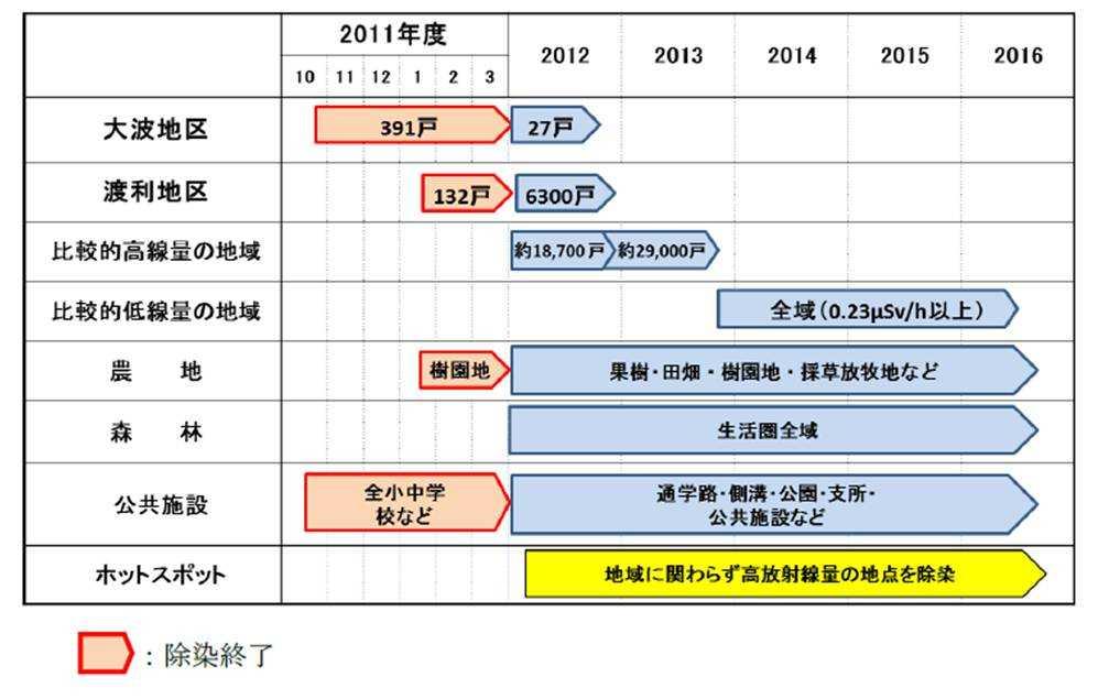 Decontamination Progress in Intensive Contamination Survey Area 78 out of 104 municipalities finalized their decontamination implementation under the Act ( as of Aug 10, 2012 ) <Example of Fukushima