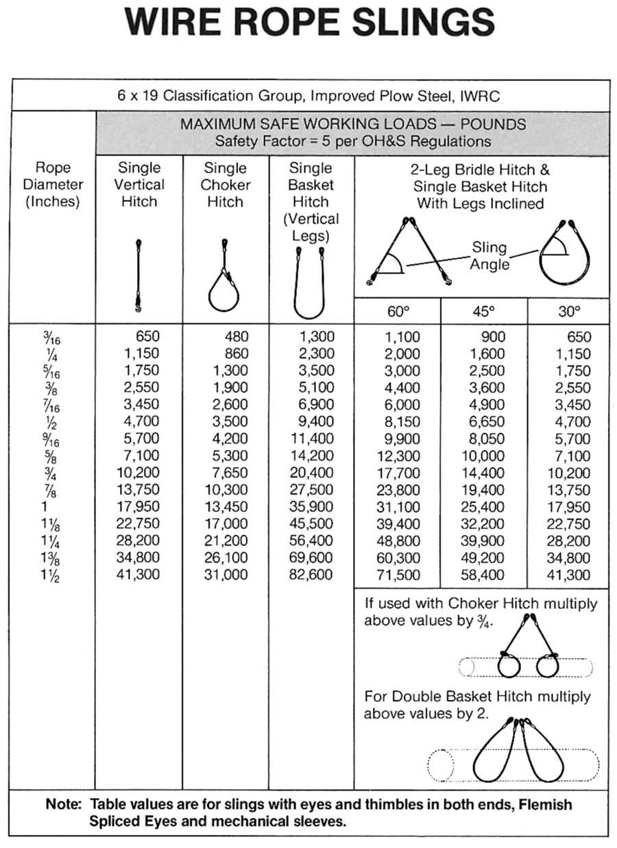 Wire Rope Slings Working Load Limit in pounds When using a 2-leg bridle in a choker hitch configuration, multiply the above values by.75.