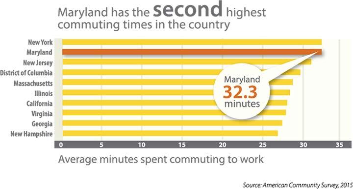 Maryland s Congestion Challenge 11 Congestion limits economic growth and diminishes the quality