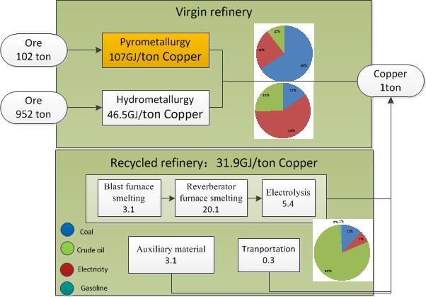 Recycled material production consumes much less energy than the virgin material