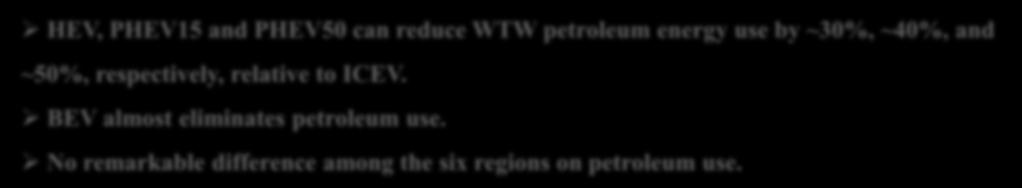 P15 P50 P15 P50 P15 P50 P15 P50 Petroleum use (kj/km) WTW petroleum use of //P/ 3500 3000 2500 2000 1500 1000 500 Jing-Jin-Ji region TTW WTT 0 2015 2020 2025 2030, P15 and P50 can