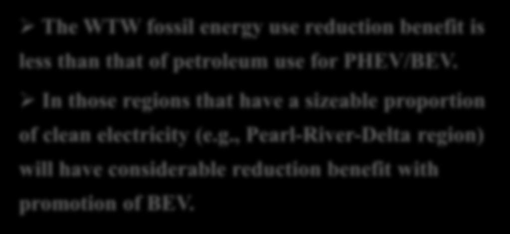 3500 3000 2500 2000 1500 1000 500 0 2015 2020 2025 2030 b) Yangtze River Delta region TTW WTT 2015 2020 2025 2030 The WTW fossil energy use reduction benefit is less than that of
