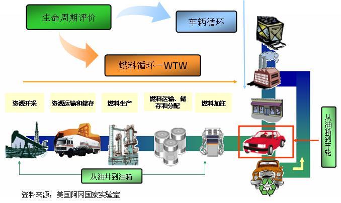 LCA needs to be used to fully evaluate energy and CO 2 impacts of new energy vehicles LCA simulation Vehicle cycle Mining Fuel cycle-wtw Refining & Processing of raw ore Resource Extraction Resource