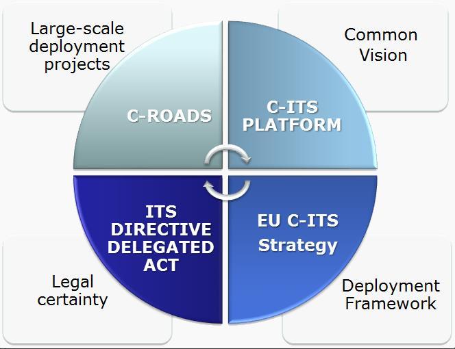 Cooperative, connected and automated mobility (C-ITS) The role of the European
