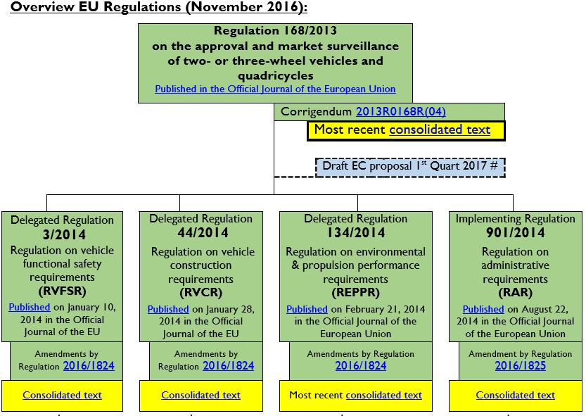 Current situation European Whole Vehicle Type Approval 2/2 All new types based on Regulation (EU) 168/2013 with 4 delegating/implementing acts From