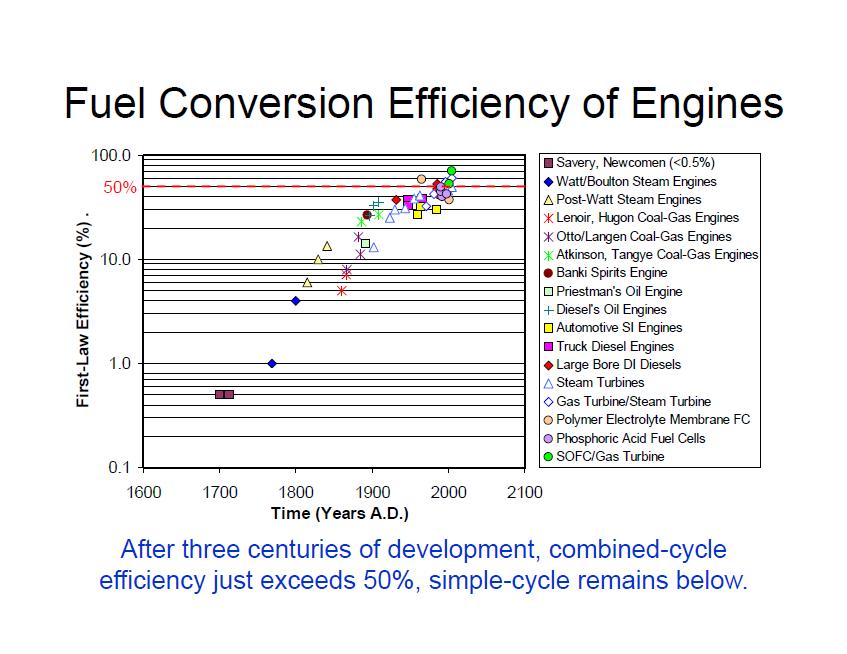 State of the Art High Efficiency Diesel Combustion Research 29, June, 216 @ Doushisha University Noboru Uchida Common Sense: The Target BTE is Around 5-55% 2 But, introducing WHR = increase in cycle
