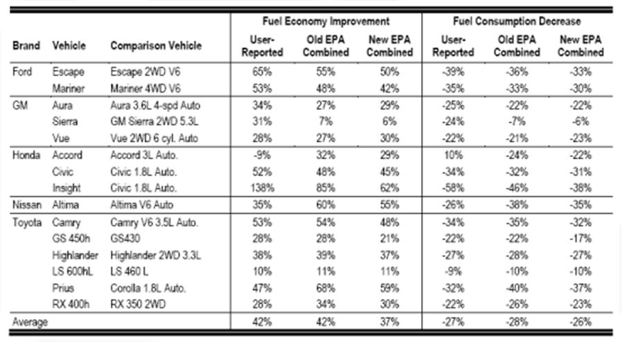 车辆运行阶段的关键参数 :1) 轻型车 Key parameters for vehicle usage: 1) light-duty vehicle 认证汽油车燃油经济性 Certificated fuel economy (FE) LDPV fuel