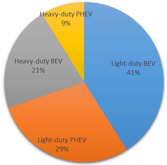 新能源汽车在中国的发展正在提速 New energy vehicles are penetrating in China Market share of 2015 sales The growth of PHEV/BEV in China is speeding since 2014 due