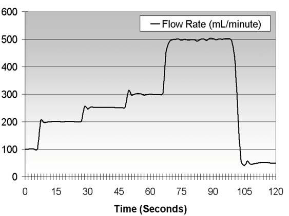 RESPONSE S E TIME EXAMPLE E Typical data from a 500 mlpm FLO-CONTROLLER with P20 valve confi guration. Other confi gurations may increase or decrease response time.