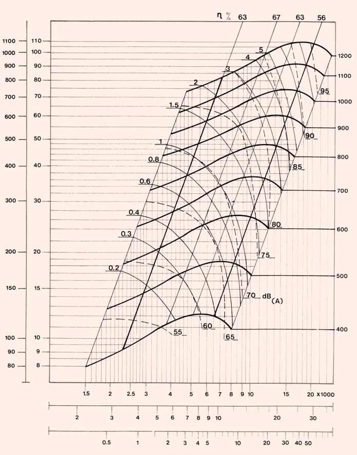 Page 6 DMTB and RMTB - MODEL 15/15 - PERFORMANCE CURVES Pa(N/m 2