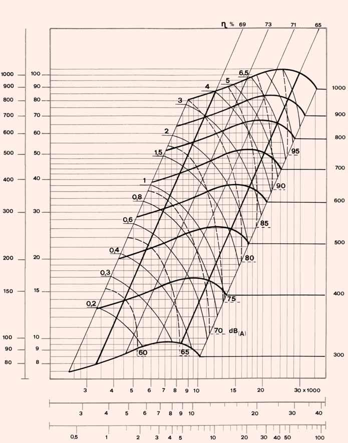 Page 7 DMTB and RMTB - MODEL 18/18 - PERFORMANCE CURVES Pa(N/m 2