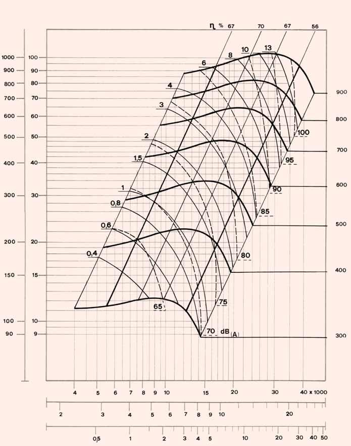 Page 8 DMTB and RMTB - MODEL 22/22 - PERFORMANCE CURVES Pa(N/m 2
