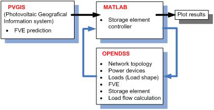 Figure 2: weekly load shape multiplicator 2 Prediction of electricity production in photovoltaic power plant The prediction in photovoltaic power plant is based on real photovoltaic power plant (PtP)