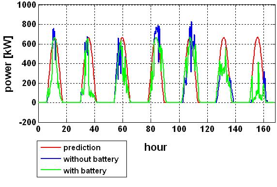 Figure 4: simulation results of storage controller operation with cloudy sky Figure 5: Battery cycles with cloudy sky Figure 6: simulation results of storage controller operation with clear sky